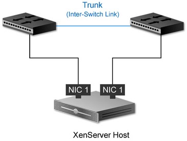 trunked network switches