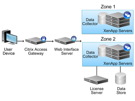 xenapp architecture