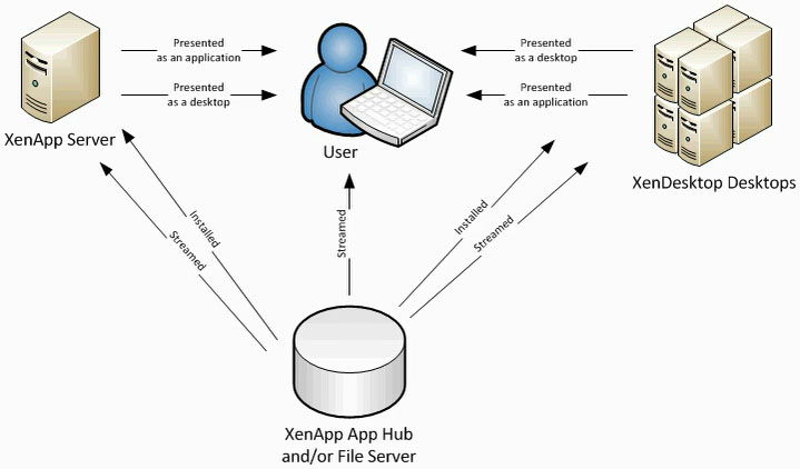 XenApp & XenDesktop App Delivery Options